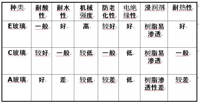 玻璃纖維按堿金屬氧化物含量又分為三大類：無堿、中堿、高堿玻纖