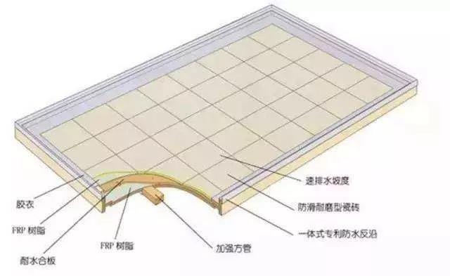 除了模壓工藝，整體衛浴底盤（復合材料）的常見成型工藝還有手糊工藝和真空導入工藝。
